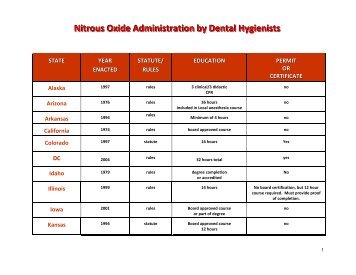 Nitrous Oxide Chart