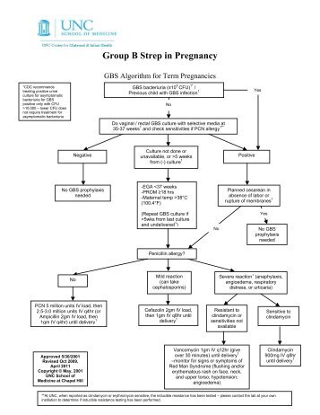 Group B Streptococcus Algorithm for Term Pregnancies
