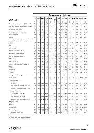 Valeur nutritive des aliments - Agridea