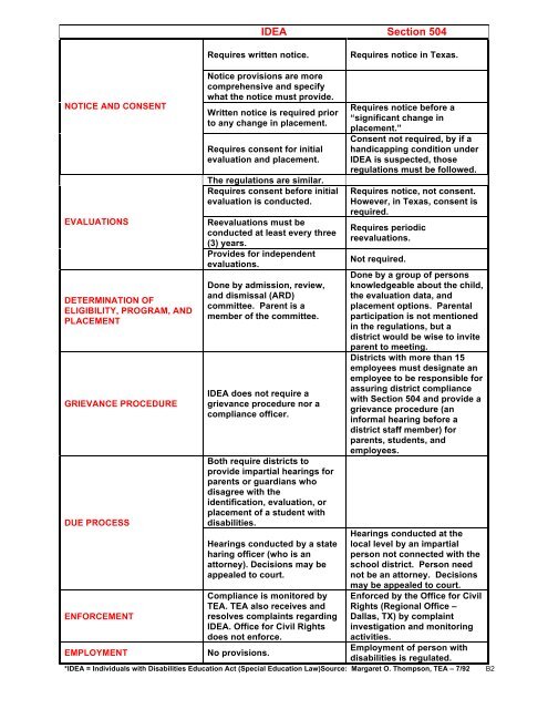 Section 504 And Idea Comparison Chart
