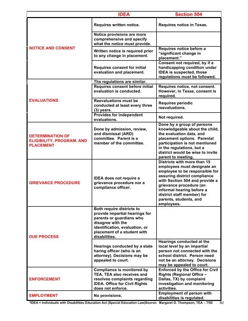 Idea Vs 504 Comparison Chart