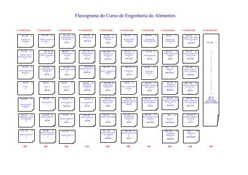 Fluxograma do Curso de Engenharia de Alimentos