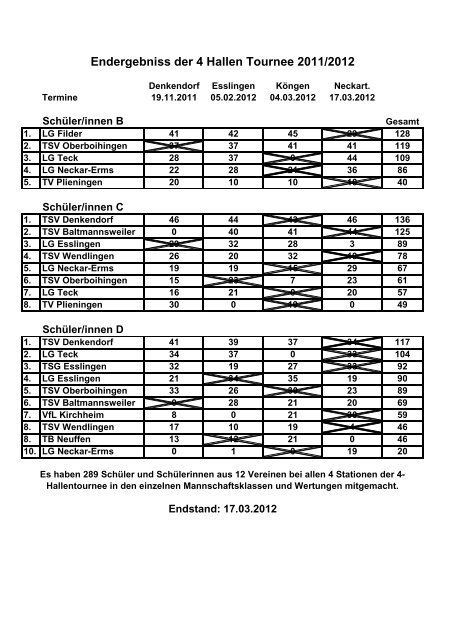 Ergebnisliste SchÃƒÂ¼ler Hallensportfest 17. MÃƒÂ¤rz 2012 ...