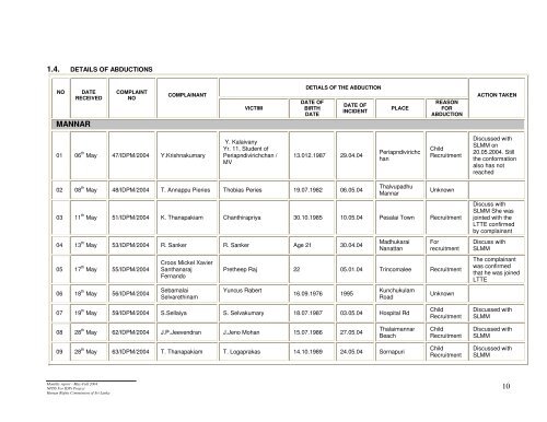 Monthly report - May-Full 2004 NPDS For IDPs ... - IDP SriLanka