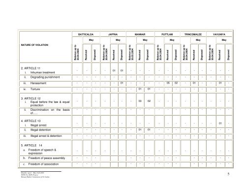 Monthly report - May-Full 2004 NPDS For IDPs ... - IDP SriLanka