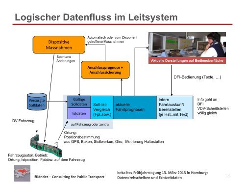 Datendrehscheiben und Echtzeitdaten - Itcs-info.de