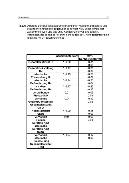 Klinische und experimentelle Untersuchungen zur Abheilung von ...