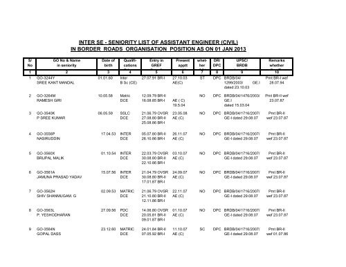 inter se - seniority list of assistant engineer (civil) - Bro.nic.in