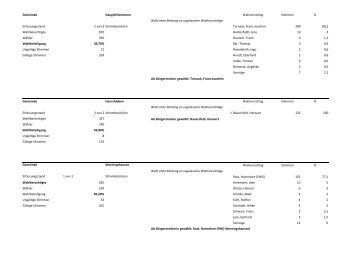 Wahlergebnisse Zusammenfassung einzelne.xlsx