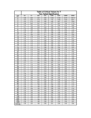 Table of Critical Values for T Two Tailed Significance DF Infinity