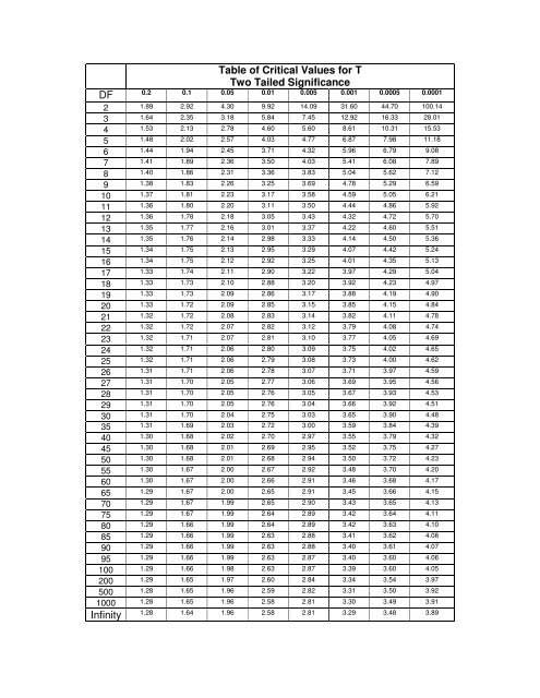 Table of Critical Values for T Two Tailed Significance DF Infinity