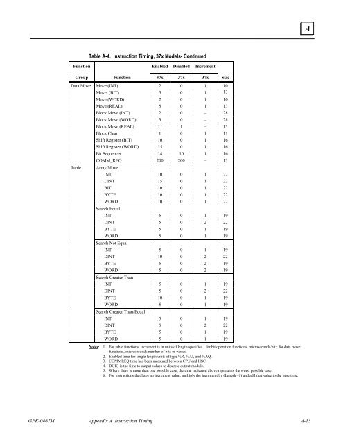 Cpu Manual Table A Table A-4. Inst