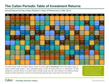 The Callan Periodic Table of Investment Returns - Mutual of Omaha
