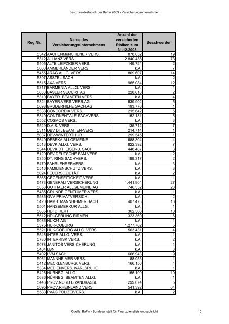 Beschwerdestatistik der BaFin 2009 - Versicherungsunternehmen