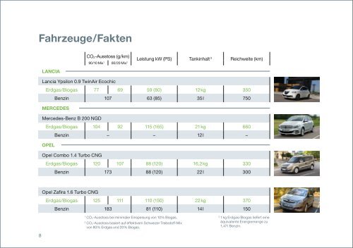 Fahren mit Erdgas/Biogas: Personenwagen MÃ¤rz 2013 - Erdgasfahren