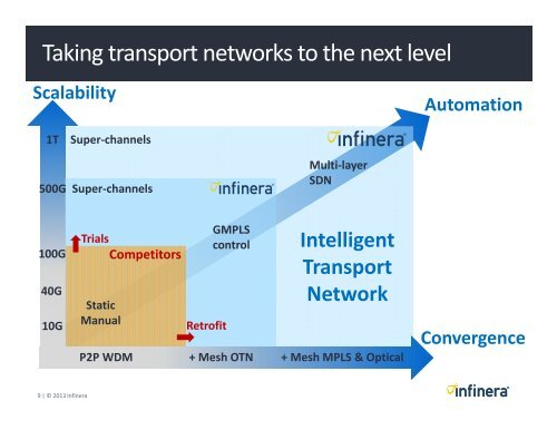 Intelligent Transport Network for Network Operators - Infinera