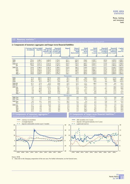 Monthly Bulletin July 2009 - Banque de France