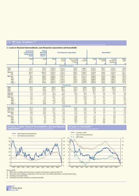 Monthly Bulletin July 2009 - Banque de France