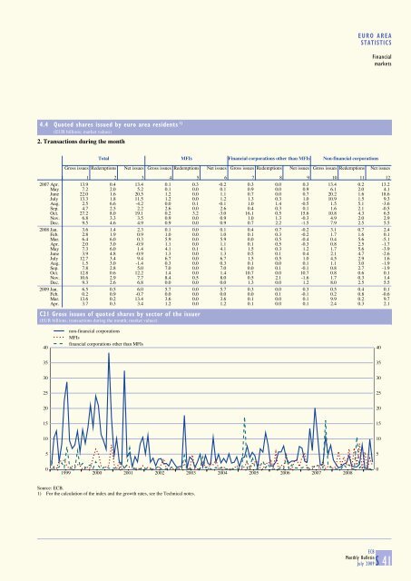 Monthly Bulletin July 2009 - Banque de France