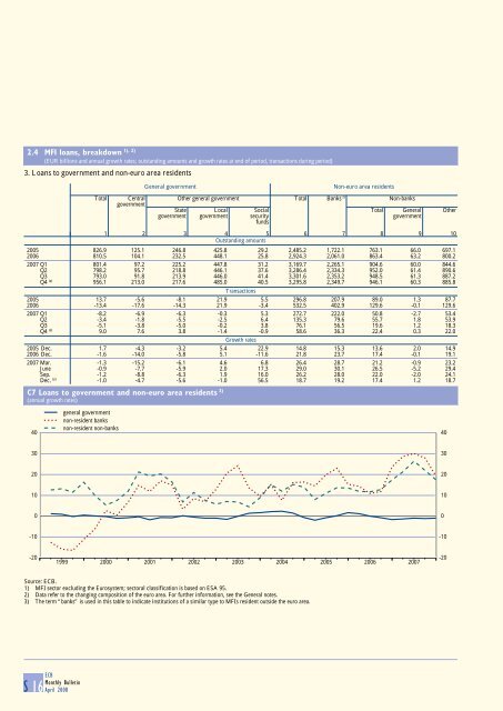 Monthly Bulletin April 2008 - European Central Bank - Europa