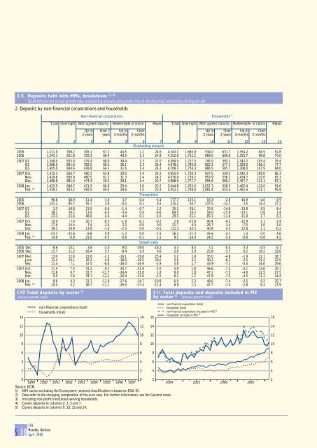 Monthly Bulletin April 2008 - European Central Bank - Europa