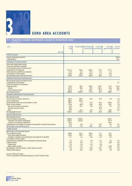 Monthly Bulletin April 2008 - European Central Bank - Europa