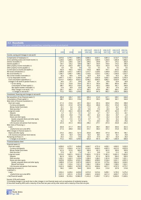 Monthly Bulletin April 2008 - European Central Bank - Europa