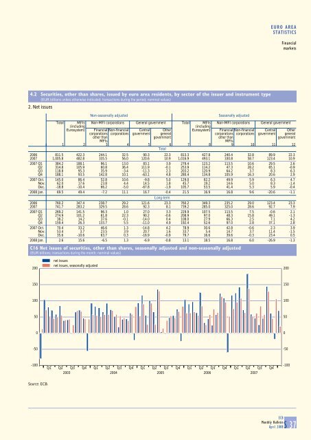 Monthly Bulletin April 2008 - European Central Bank - Europa