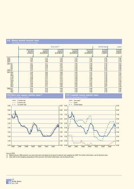 Monthly Bulletin April 2008 - European Central Bank - Europa