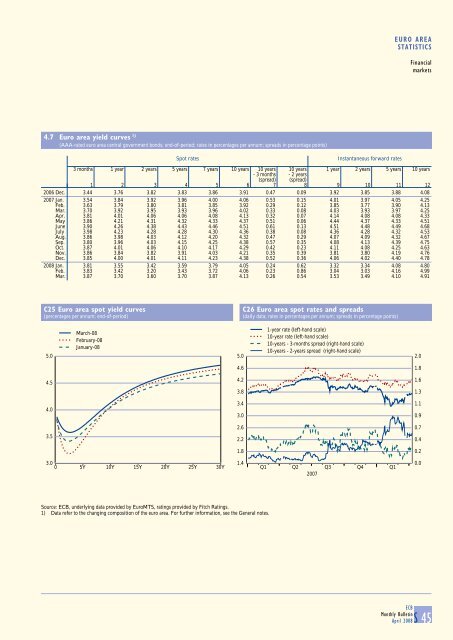 Monthly Bulletin April 2008 - European Central Bank - Europa