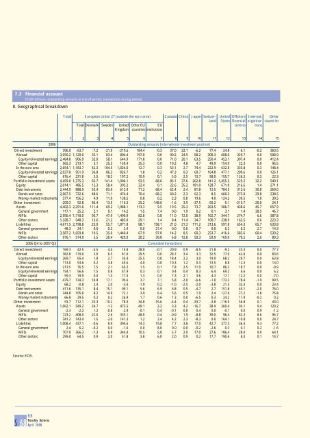 Monthly Bulletin April 2008 - European Central Bank - Europa