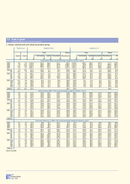 Monthly Bulletin April 2008 - European Central Bank - Europa