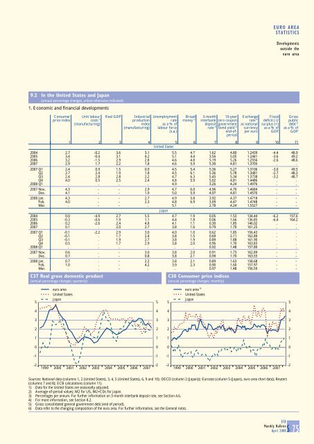 Monthly Bulletin April 2008 - European Central Bank - Europa