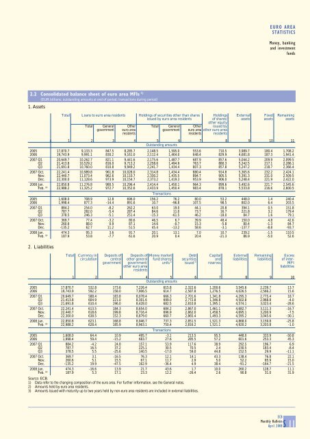 Monthly Bulletin April 2008 - European Central Bank - Europa