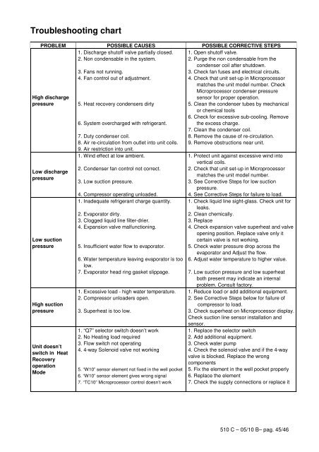 Chiller Troubleshooting Chart