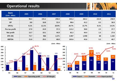 Operational results - IT REPORT WORLD