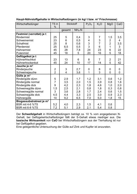 Nhrstoffgehalte organischer Dnger siehe Dateiordner