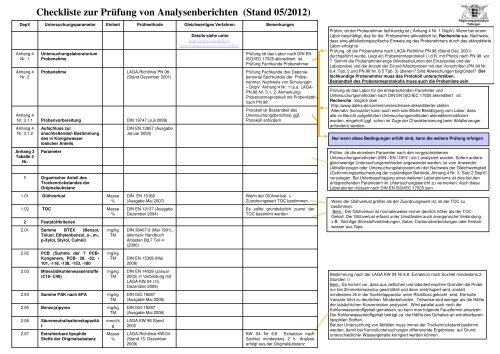 Checkliste zur Prüfung von Analysenberichten (Stand 05/2012)