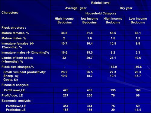 The contribution of small ruminants in alleviating poverty in ... - LiFLoD