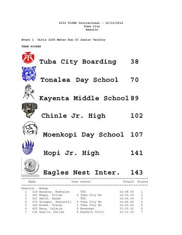 Meet Results - Arizonatrack.com