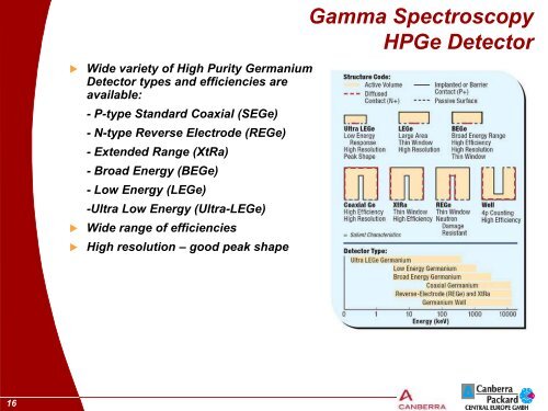 Radiation Detection and Measurement Solutions from CANBERRA