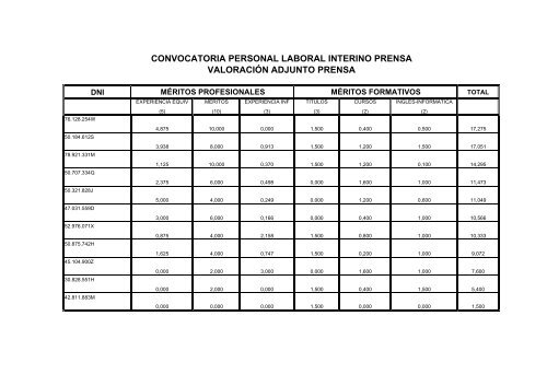 Listado Provisional de Puntuaciones