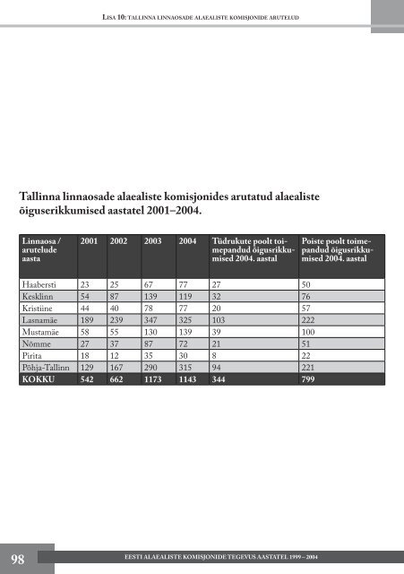 eesti alaealiste komisjonide tegevus aastatel 1999-2004