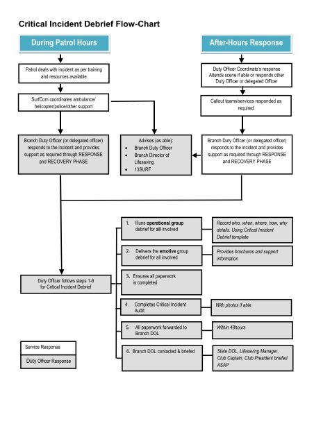 Incident Response Flow Chart