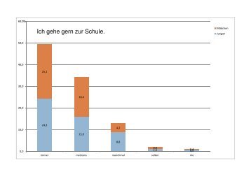 Auswertung in Diagrammen