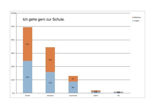 Auswertung in Diagrammen