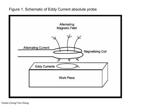 Electromagnetic Testing Eddy Current in Brief