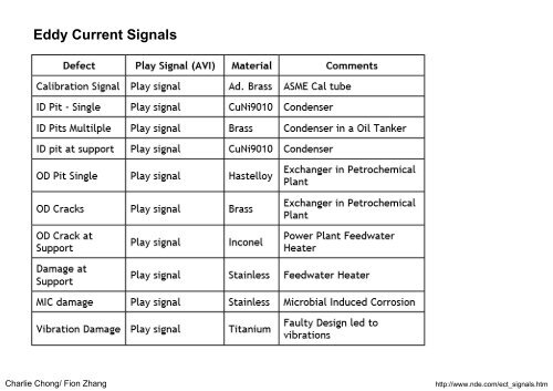 Electromagnetic Testing - Eddy Current Testing Procedures