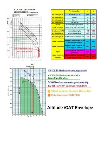 Altitude-/OAT Envelope AH64A - AW109SP - EC665 - EC 145