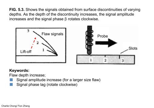 Electromagnetic Testing - Eddy Current Testing Applications Chapter 5 & 6